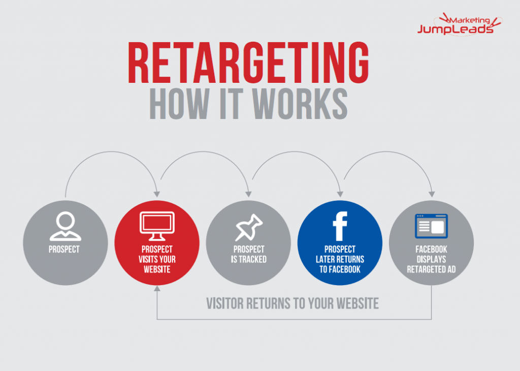 Shockingly Simple How To Make $1,000 A Month Retargeting On